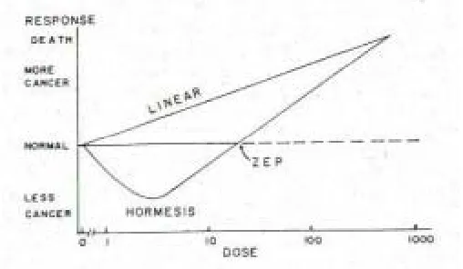 Figure 1“Linear” indicates the LNT Model, which is a linear the exposure, the greater the cancer risk