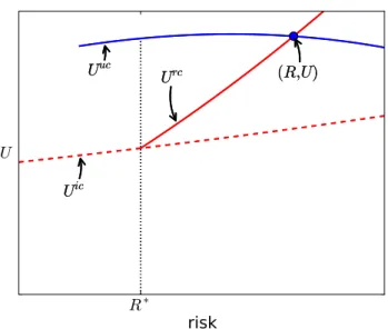 Figure 2: Equilibrium with oligopoly banks.