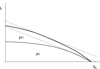 Figure 1: The set of projects for high and low types, P H and P L . The tangent points to the dashed lines represent the bank-profit maximizing projects.
