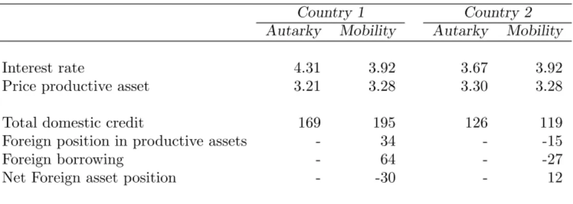 Table 1: Statistics for financial variables in steady states with and without mobility of capital.