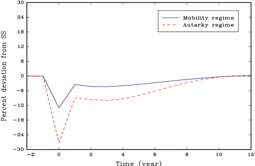 Figure 3: Impulse response of asset prices to an unanticipated shock to bank equities