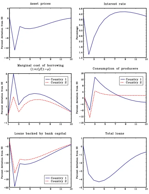 Figure 4: Impulse response of asset prices to an unanticipated shock to bank equities