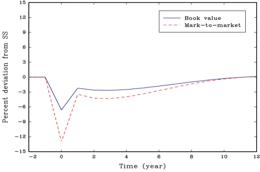 Figure 5: Impulse response of asset prices to an unanticipated shock to bank equities
