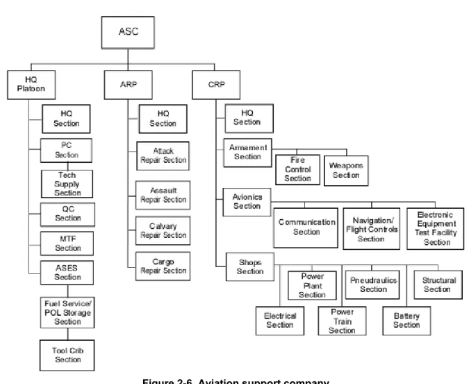 Figure 2-6. Aviation support company 