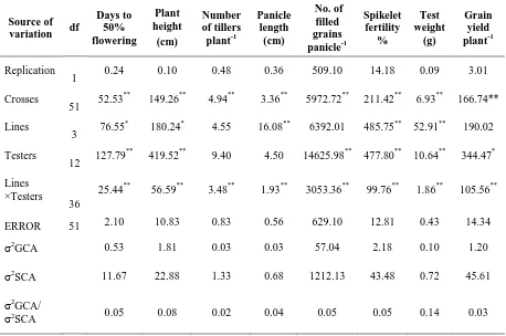 Table 1:  Analysis of variance of combining ability for different characters in rice ( 