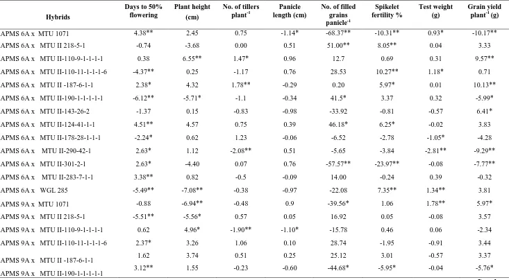 Table 3: Specific combining ability effects of hybrids for yield, yield component characters in rice (Oryza sativa L