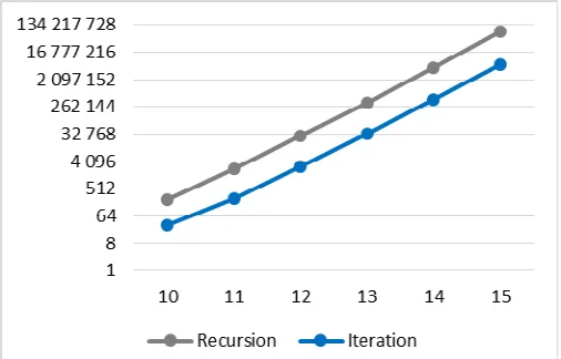 Fig. 12  Influence of the number of vertices (the x-axis) on the execution time (the y-axis in milliseconds) for both algorithms (for all input data)  