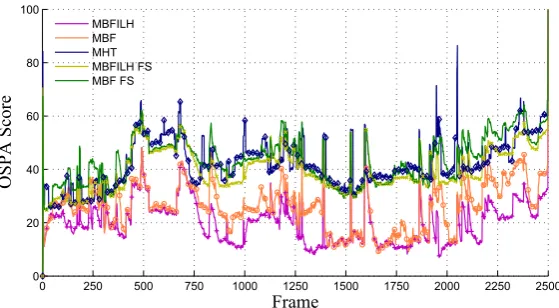 Figure 5. Average OSPA scores for all ﬁlter conﬁgurations over 2500 frames in the 2003 PETS INMOVEdataset