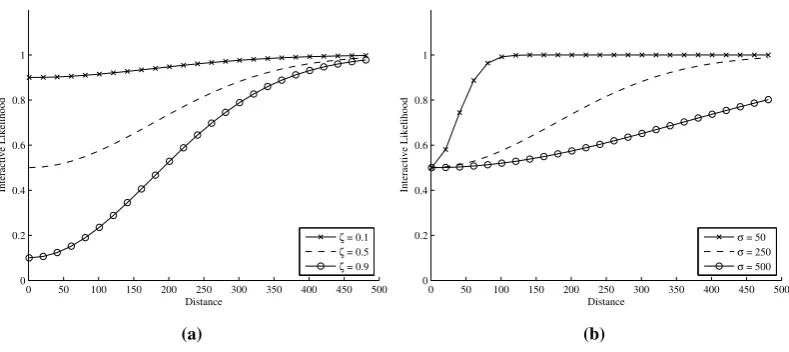 Fig. 3a and Fig. 3b illustrate, in a 2D example, how changing both σ and ζ affect the interactive likelihoodi,j 