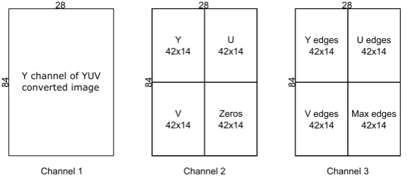 Figure 4. Composition of input channels to the pedestrian detector.