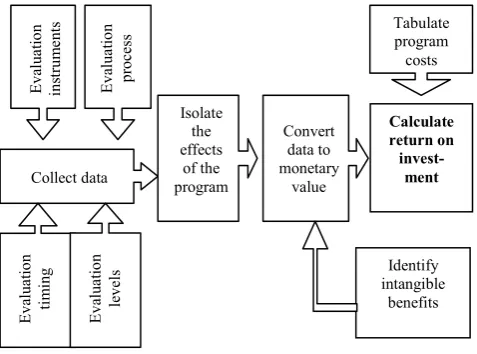 Figure 2. ROI Process Model  (according to Chmielewski and Phillips, 2002) 