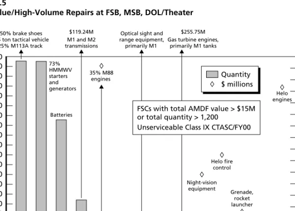 Figure 3.5 portrays only FSCs that have a total AMDF value of unserviceable returns greater than $15 million or that have total quantities greater than 1,200, leaving 14 FSCs as the primary determinants of value and/or quantity of items  re-paired