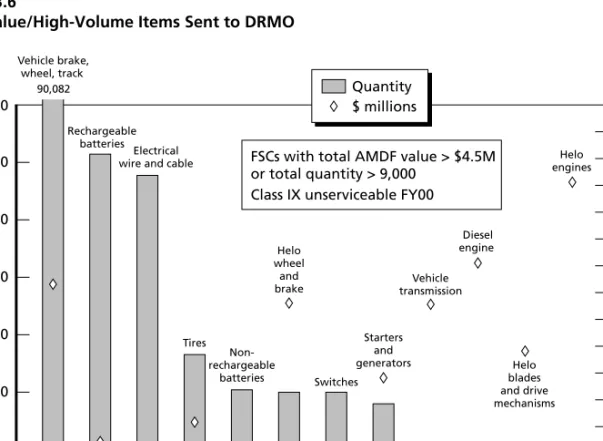 Figure 3.6 depicts items that went to DRMO; note that we include only FSCs with total values greater than $4.5 million or total quantities greater than 9,000