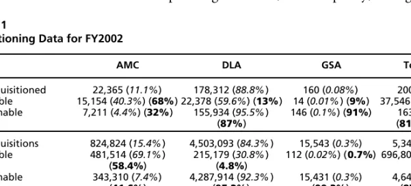 Table 2.1 provides some added perspective on the data summarized in Figure 2.2. The table shows the population of requisitions by tactical-level Army active-duty customers