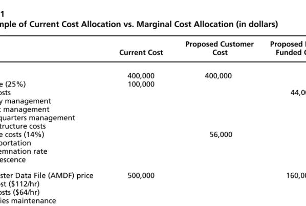 Table 5.1 provides a generic example of cost allocation under the current pric- pric-ing structure and shows how those same costs could be reallocated under marginal pricing (when fixed costs are directly funded)