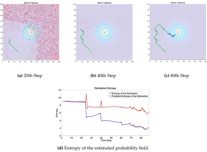 Figure 2. (a–c) The trajectory for a single robot searching for a source of chemical dispersion andthe variation (d) of the entropy of the estimated probability distribution