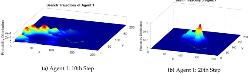 Figure 7. Search trajectory for a group of three robots searching for a source of chemical dispersion.