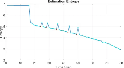 Figure 10. Variation of the entropy for the estimated probability distribution estimated by 100 weightedGaussian functions