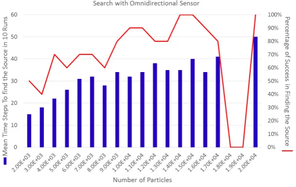Figure 1. The bars plotted on the left axis indicate the mean number of timesteps to ﬁnd a source in1.9a 200 × 200 unit search ﬁeld by a group of three robots