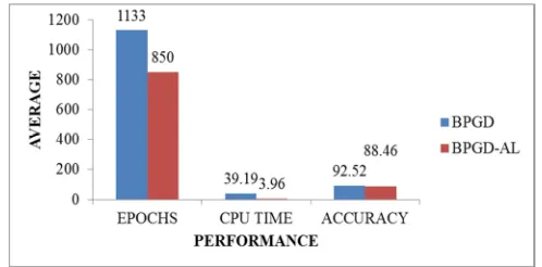 Fig 1: The comparison performance between BPGD and BPGD-AL algorithm for Australian credit card approval dataset  