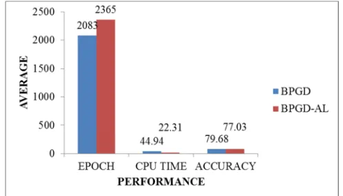Fig. 3: The comparison performance between BPGD and BPGD-AL algorithm for Glass dataset  