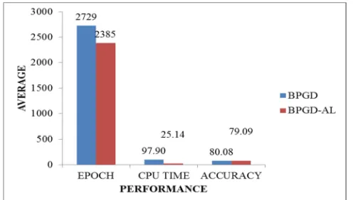 Fig 5: The comparison performance between BPGD and BPGD-AL algorithm for Horse Colic dataset  