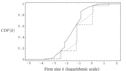 Figure 3: CDF of ﬁrm size in the baseline model with φ → ∞ (dashed), φ = 1.0 (dotted) and φ = 0 (solid)