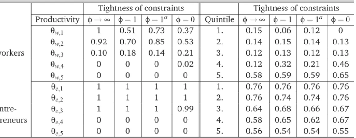 Table 4: Mobility in the baseline model: Individual probability of a switch in occupations with respect to current productivity state and wealth quintile