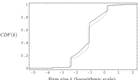 Figure 5: CDF of ﬁrm size with φ = 1 for the baseline model (solid) and the model with modiﬁed credit constraint (dashed)