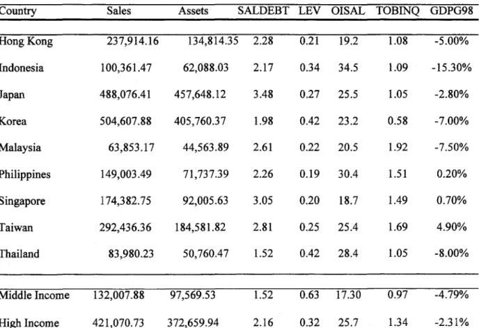 Table 2:  Summary Statistics of Financial Variables (Medians)