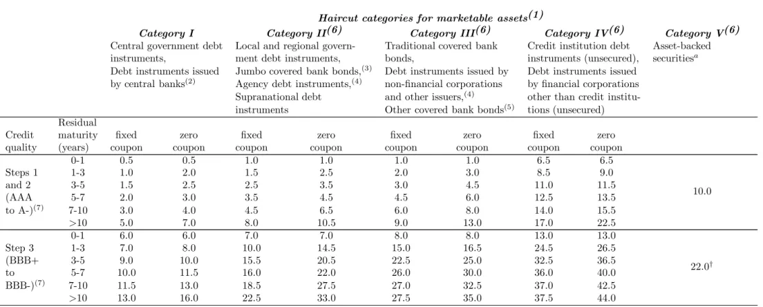Table 1: Eurosystem haircuts for marketable collateral from October 1, 2013