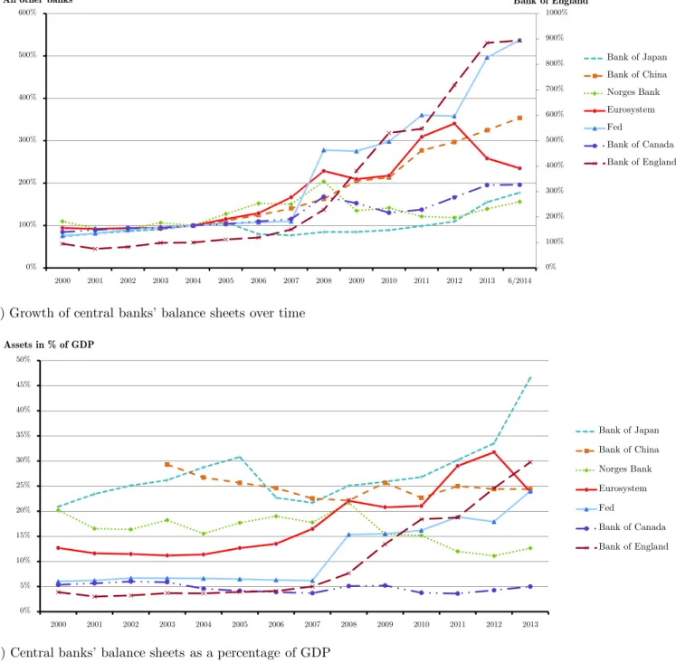 Figure 2a graphs the size of the Eurosystem’s consolidated balance sheet over time as well as those of selected central banks