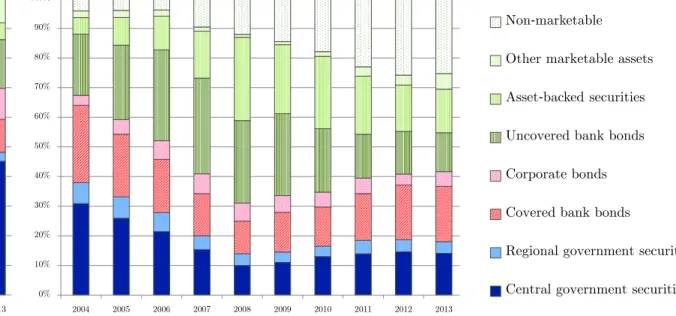 Figure 3 : Eligible assets and collateral used