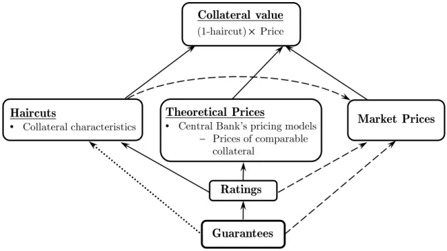 Figure 4: Determination of collateral values in the collateral framework Solid lines and boxes indicate features and elements of the collateral framework.