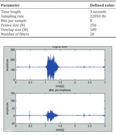 Fig. 1: Pre-emphasis of the original speech sample