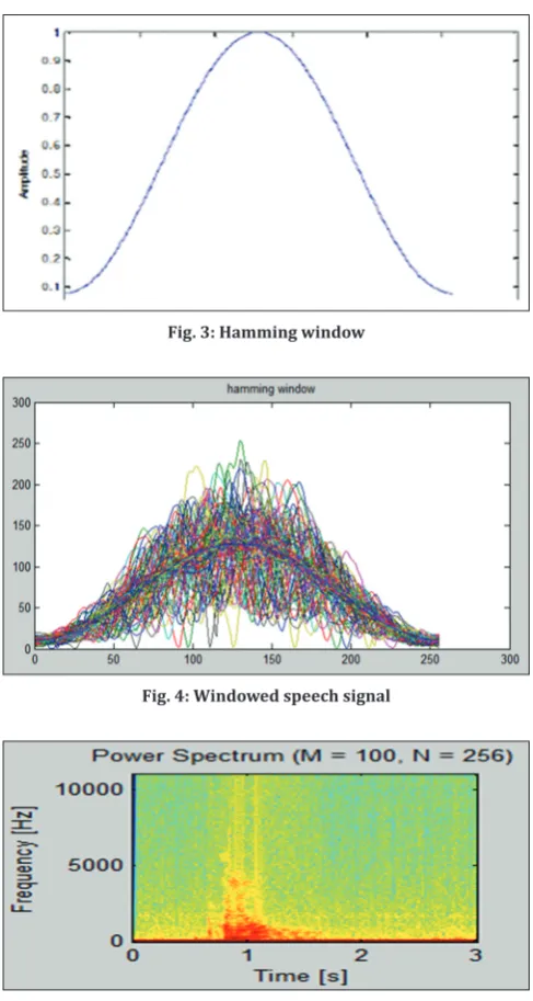 Fig. 3: Hamming window
