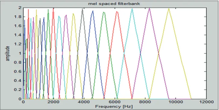 Fig. 7: Mel spaced filter bank