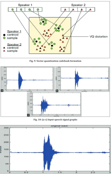 Fig. 9: Vector quantization codebook formation