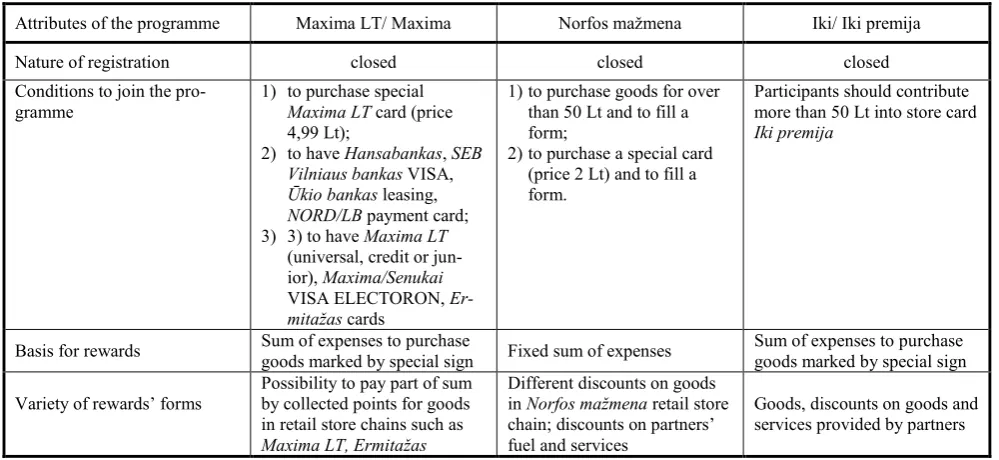 Table 1 Summary of forms of Maxima LT, Iki and Norfos mažmena loyalty programmes and their privileges 