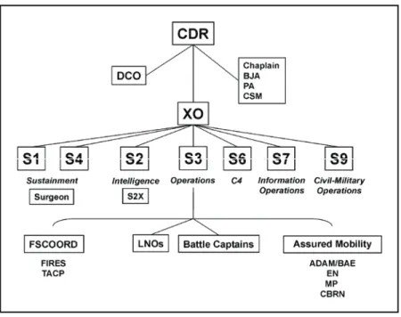 Figure 2-2. Brigade staff by functional area 