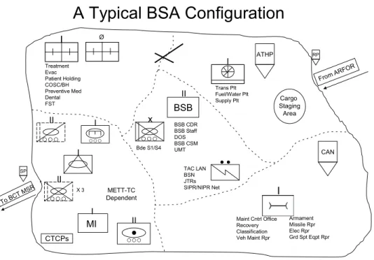 Figure 3-1. A typical brigade support area configuration 