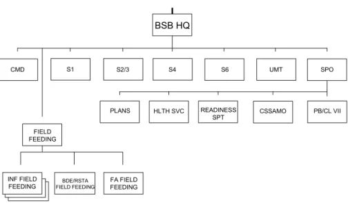 Figure 3-2. BSB headquarters staff organization 