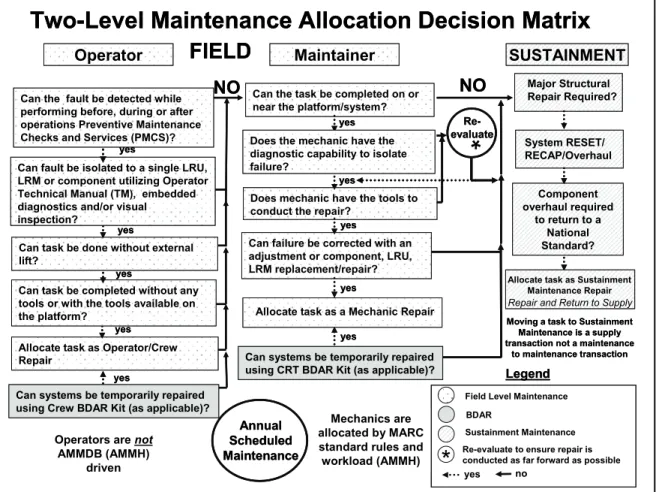 Figure 4-2. Typical company level maintenance workflow 