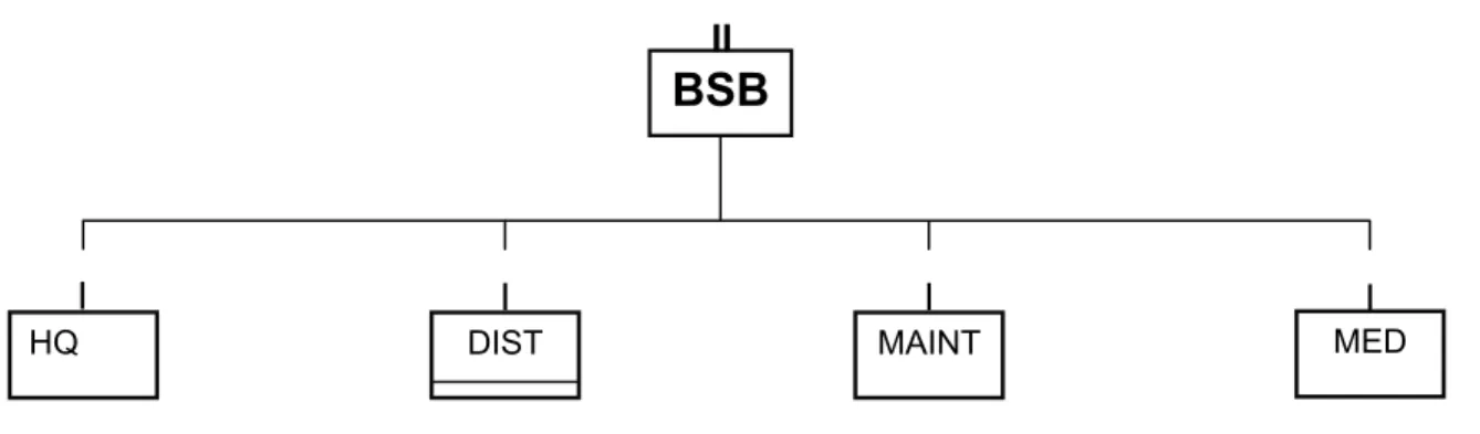 Figure 1-1. The brigade support battalion 