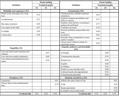 Table 1 Factor structure and statistical indicators 
