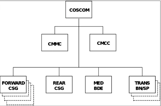 Figure 2-14 shows the typical organization of a COSCOM. 