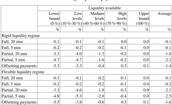 Table 6. 5HODWLYHFKDQJHLQWRWDOFRVWVRIOLTXLGLW\DQGGHOD\ ZLWKQHWWLQJRITXHXHGSD\PHQWV Liquidity available Lower bound (0 %) Lowlevels(10 %-30 %) Mediumlevels(40 %-60 %) Highlevels(70 %-90 %) Upperbound(100 %) Average % % % % % %