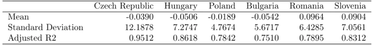 Table 1: Summary Statistics of the detrended industrial production index over the whole sample period.