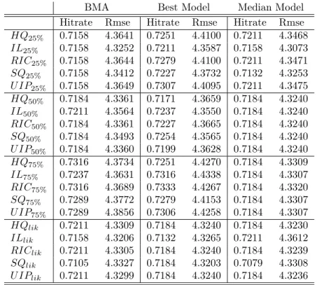Table 3: M-Open Setting. Top panel is based on a hold-out sample of 25%, second panel on 50%, third panel on 75% and bottom panel on likelihood averaging.