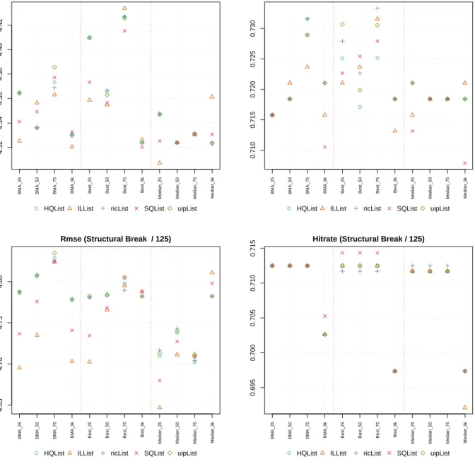 Figure 1: Forecast performance calculated over 20 out-of-sample forecasts averaged over 30 Monte Carlo steps